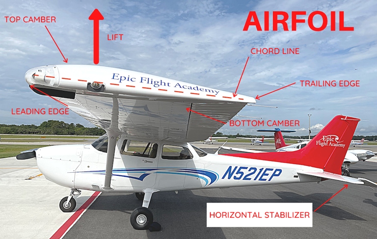 An airfoil is a wing-shaped structure that produces lift as it moves through the air.