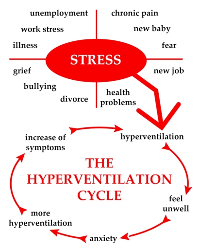 Hyperventilation is a medical condition that is characterized by over-breathing.