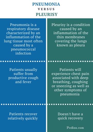 Pneumonia and pleurisy are both serious illnesses that can have deadly consequences.