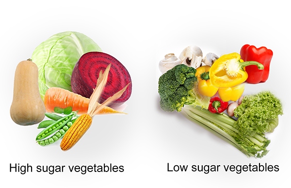 Sweet vegetables are high in sugar and should be avoided.